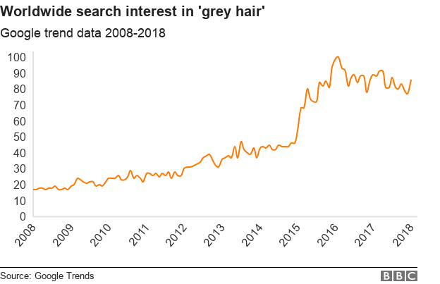 График, показывающий большой всплеск интереса с 2015 года в поисковом трафике на седых волосах