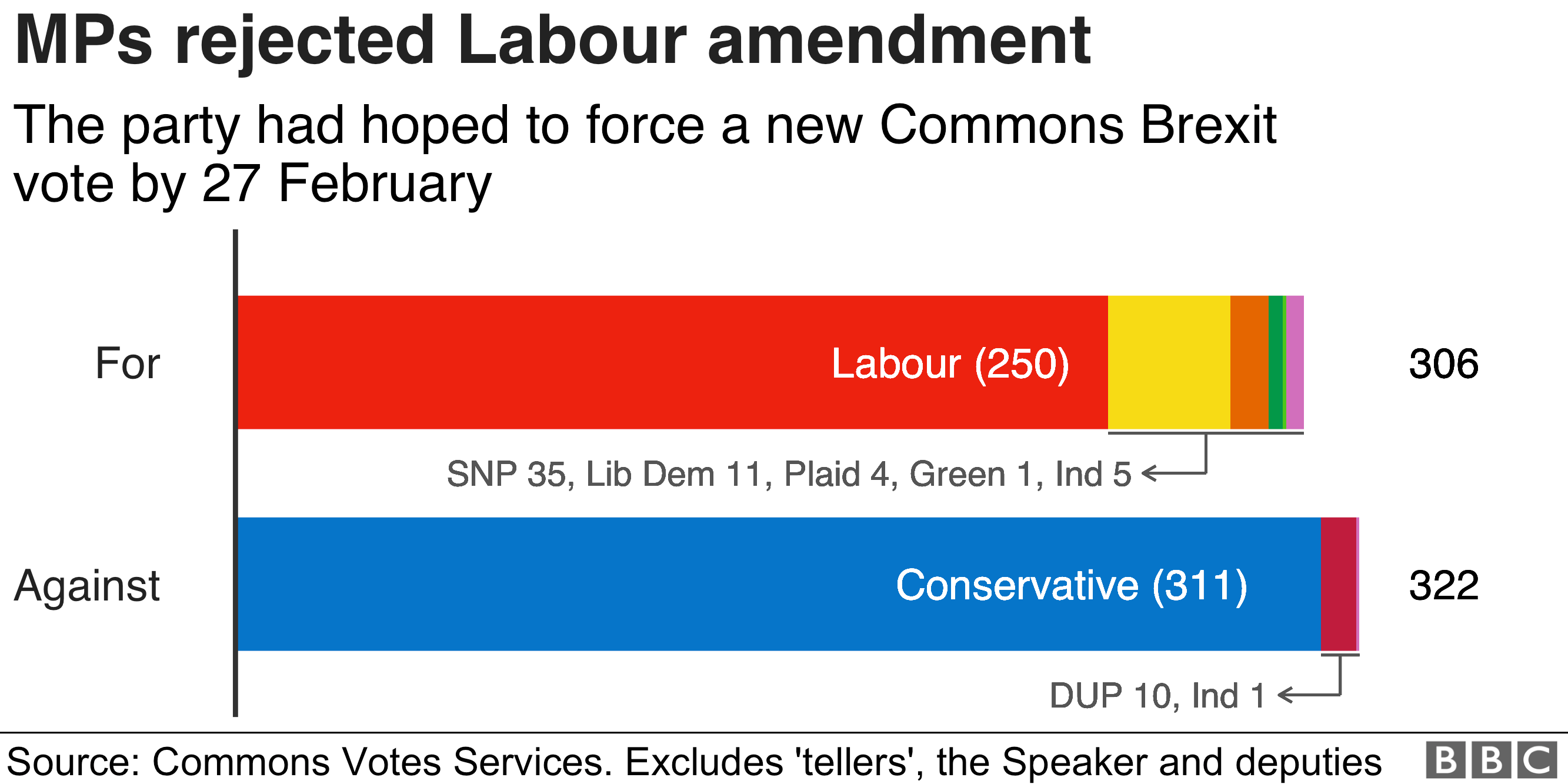 Депутаты отклоняют поправку лейбористской партии, чтобы заставить новое голосование общин по Brexit к 27 февраля 306 до 322