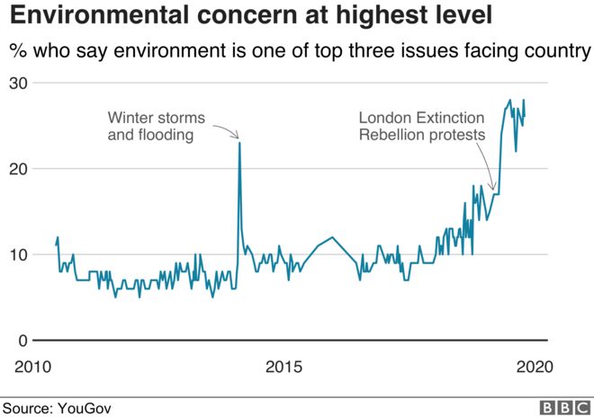 График, показывающий рост заботы об окружающей среде