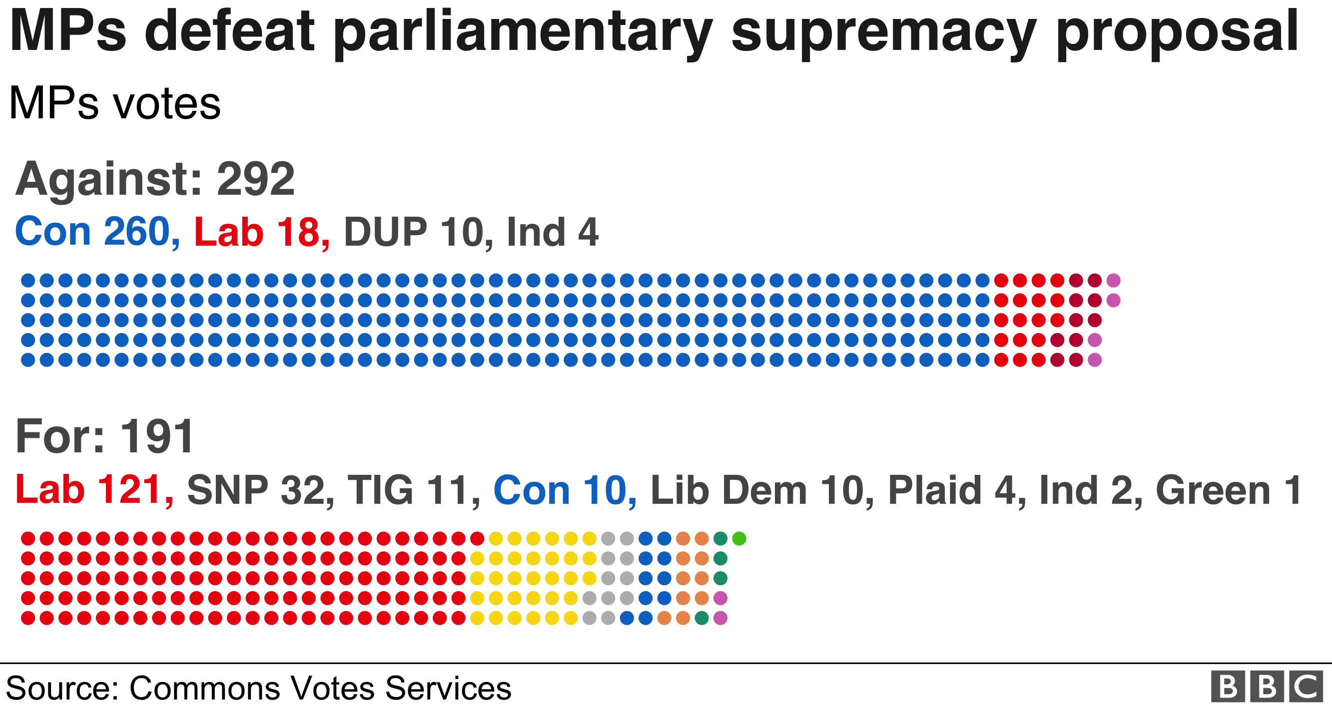 График парламентского предложения о превосходстве
