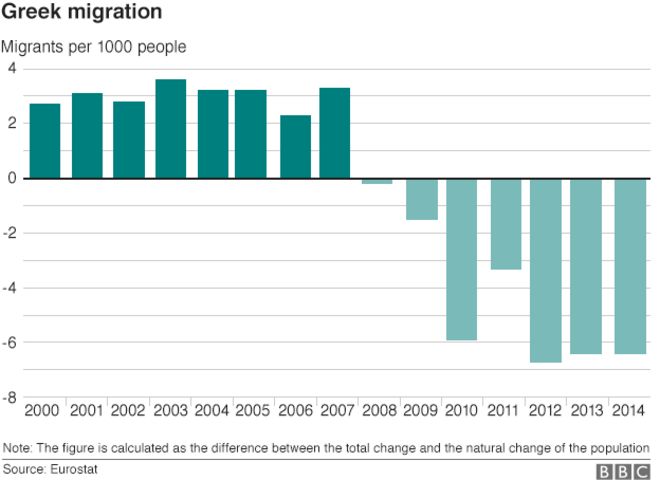 диаграмма, показывающая греческую миграцию