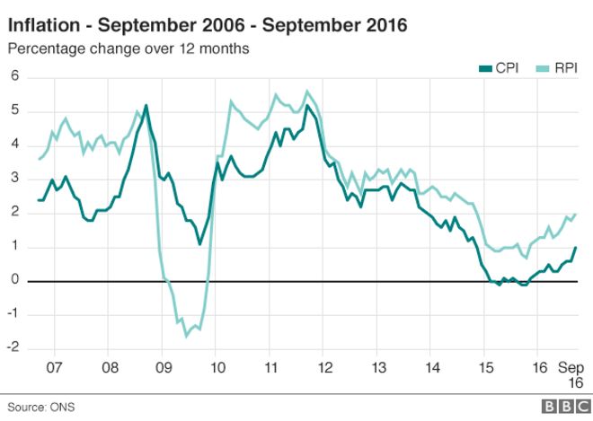 График, показывающий 12-месячные темпы инфляции в Великобритании в период с сентября 2006 года по сентябрь 2016 года