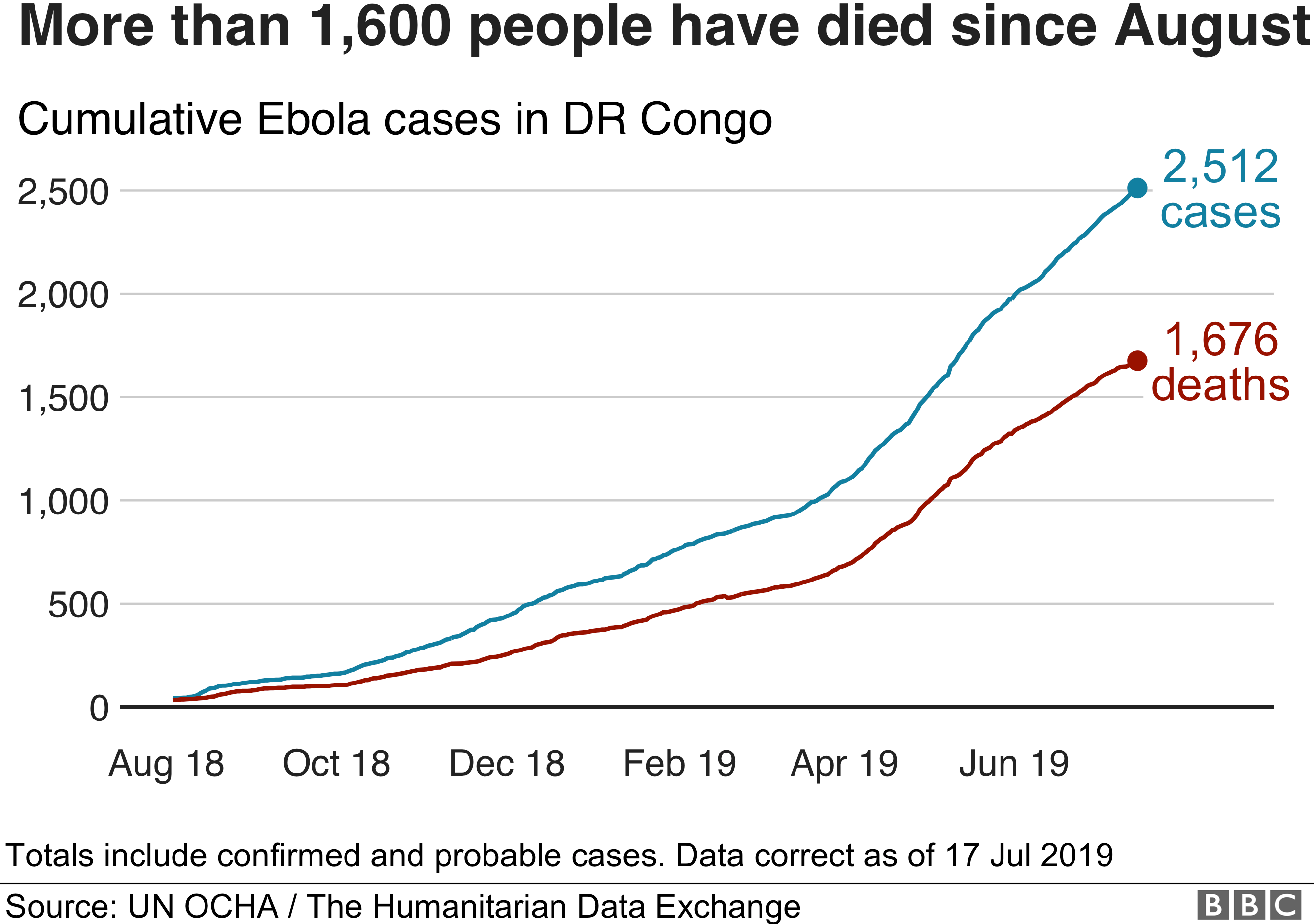 Диаграмма, показывающая рост числа случаев заболевания Эболой в ДР Конго