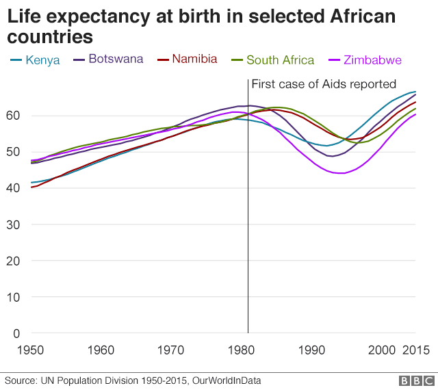 Ожидаемая продолжительность жизни в отдельных африканских странах