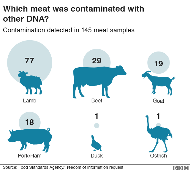 Графическое изображение загрязнения мяса