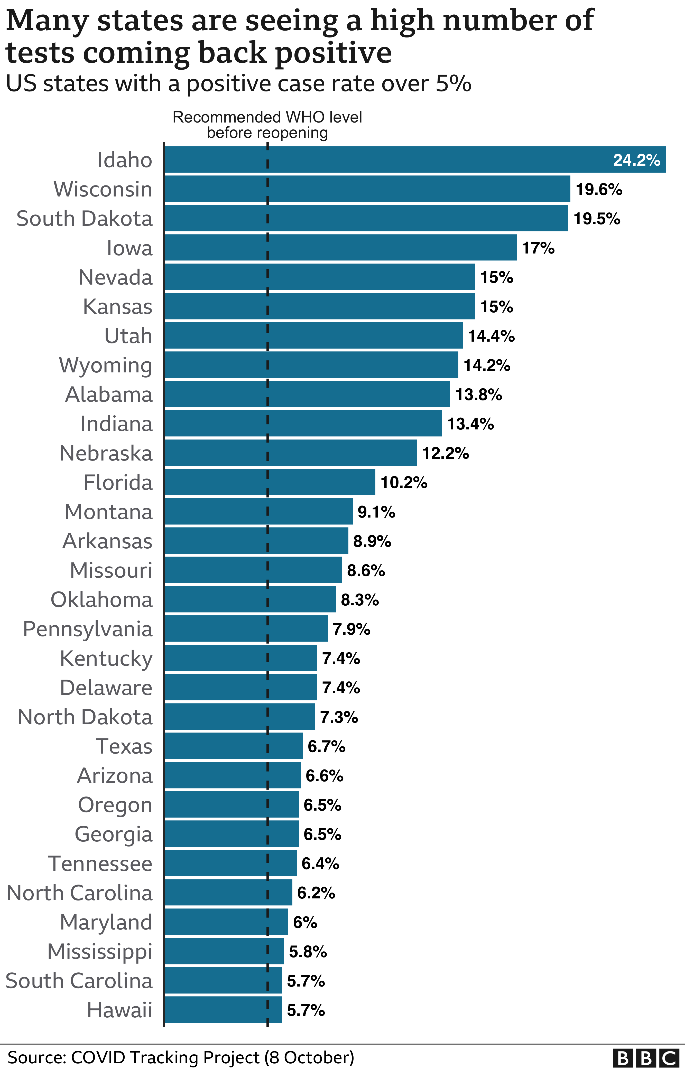 Диаграмма, показывающая количество положительных случаев заболевания для штатов, превышающих 5%