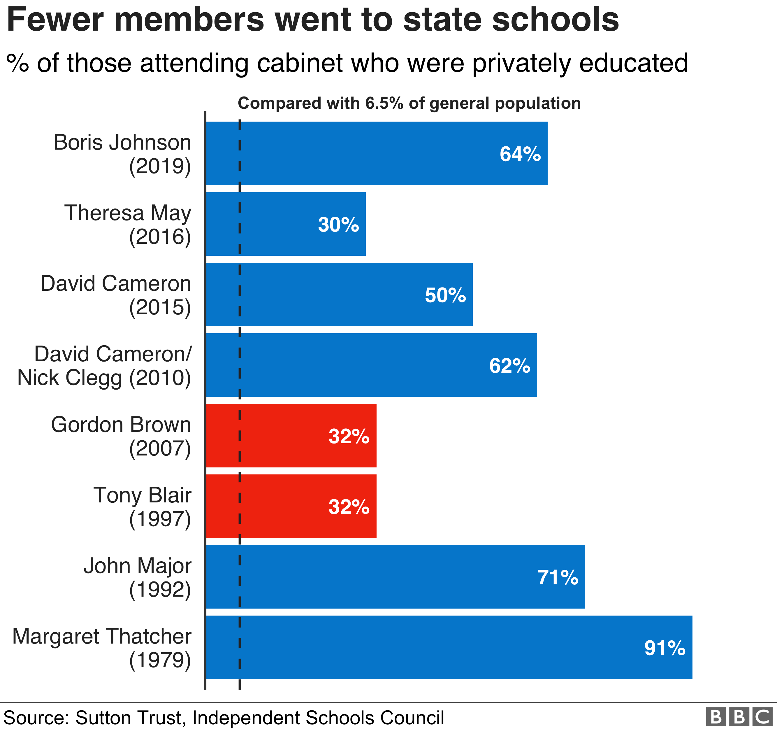 График, показывающий% членов кабинета министров от Тэтчер до Джонсона, получивших частное образование