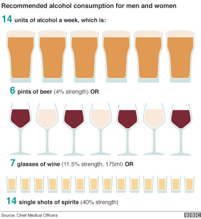 Графика, которая гласит: Рекомендуемое потребление алкоголя для мужчин и женщин - 14 единиц в неделю. Это шесть пинт пива, или семь бокалов вина, или 14 отдельных порций алкоголя. Источник: главные медицинские работники Великобритании