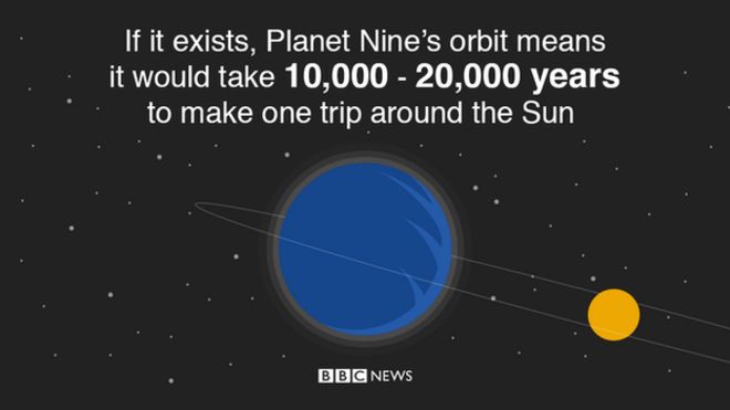 Если она существует, то орбита Планеты Девяти означает, что потребуется 10 000–20 000 лет, чтобы совершить одно путешествие вокруг Солнца