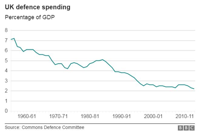 Расходы на оборону в Великобритании