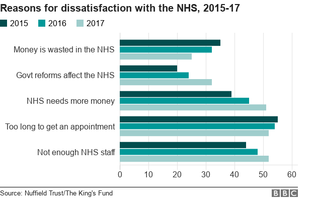 Гистограмма, показывающая причины неудовлетворенности NHS