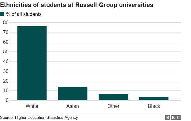 этнической принадлежности студентов в университетах группы Рассел