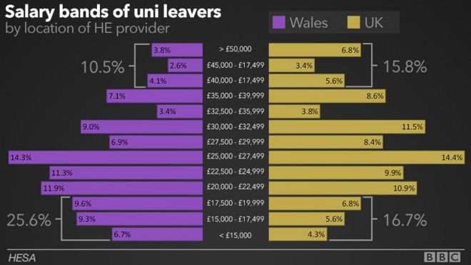 График, показывающий диапазоны окладов выпускников в Уэльсе и остальной части Великобритании