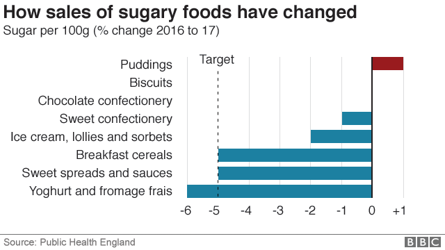 Диаграмма, показывающая, как изменились продажи сладких продуктов питания