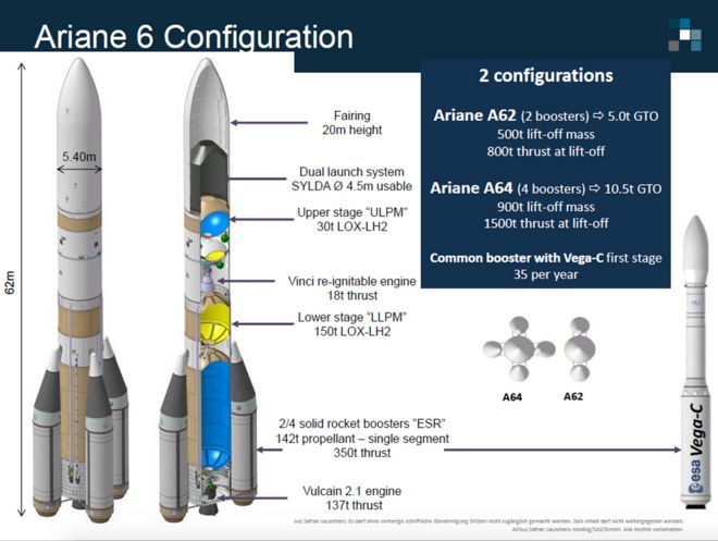 Версии Ariane 6