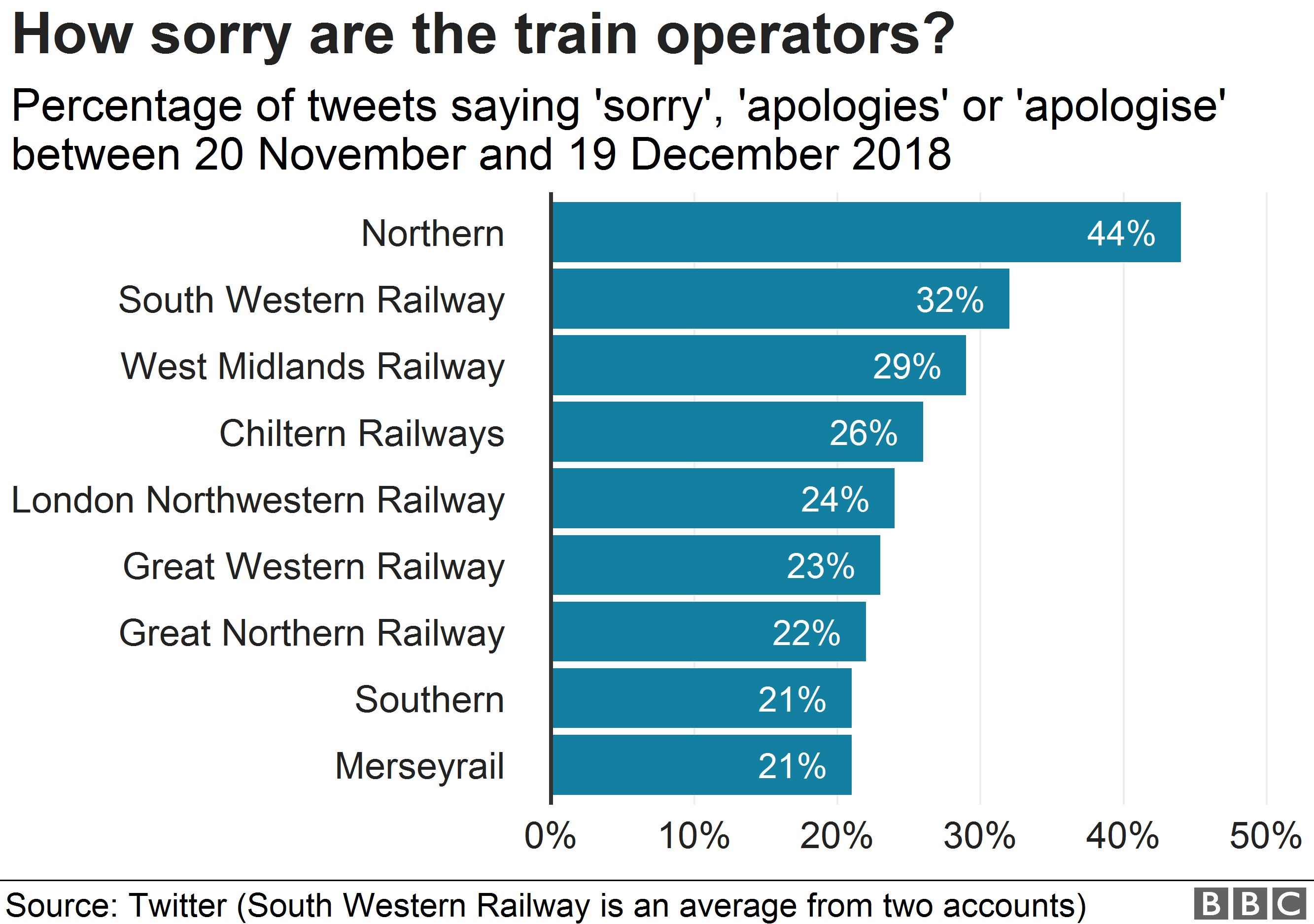 Диаграмма, показывающая долю твитов железнодорожной компании с извинениями.
