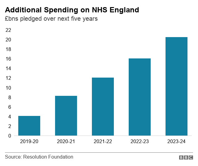 Дополнительные расходы на график NHS England
