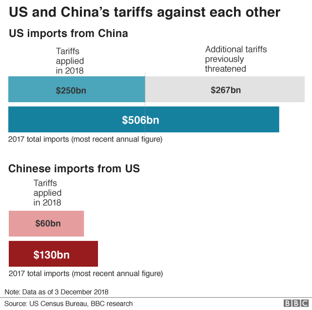 Графики американо-китайских тарифов