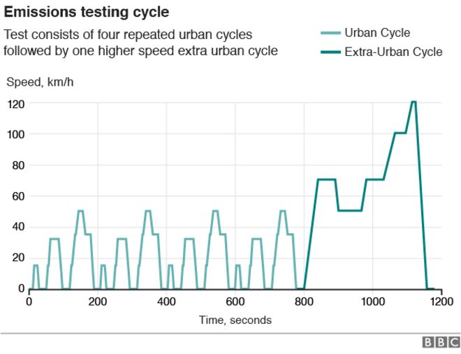 График: цикл испытаний на выбросы