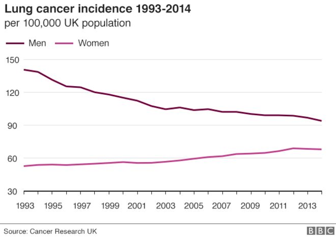 График, показывающий заболеваемость раком легких в 1993-2014 гг. Среди мужчин (падение) и женщин (незначительный рост)