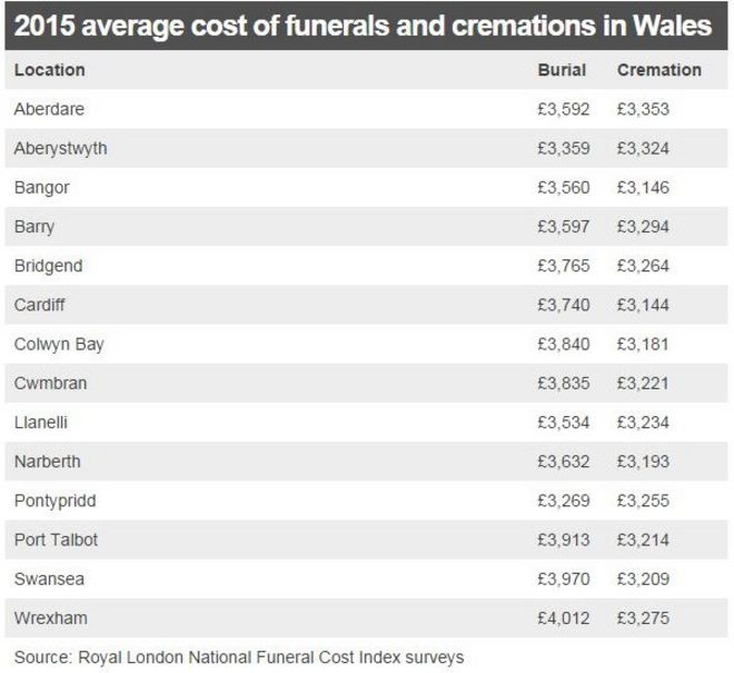 Таблица расходов на похороны