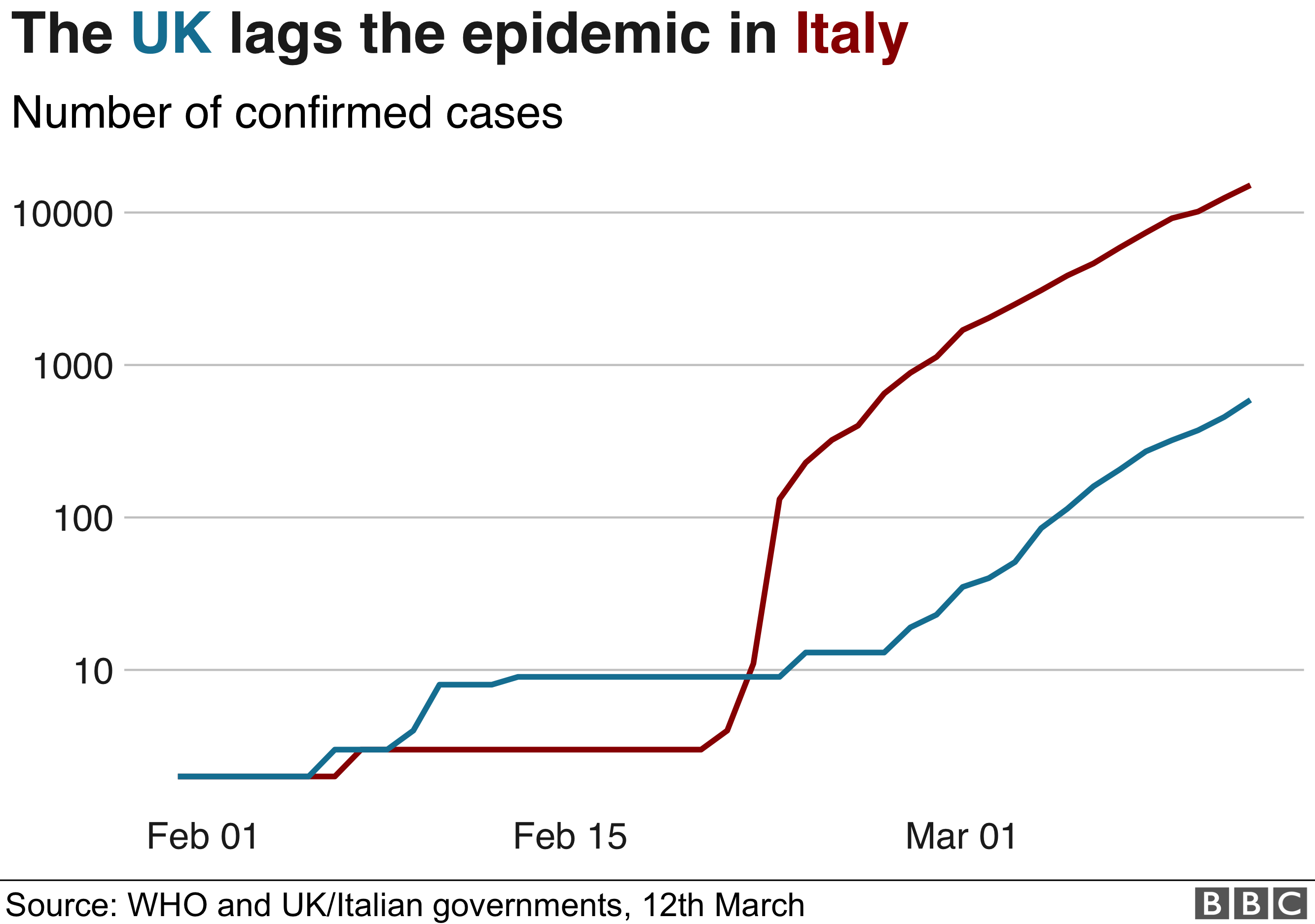 График, показывающий, сколько случаев коронавируса в Италии по сравнению с Великобританией. В Великобритании этот показатель ниже 1000, а в Италии - выше 10 000