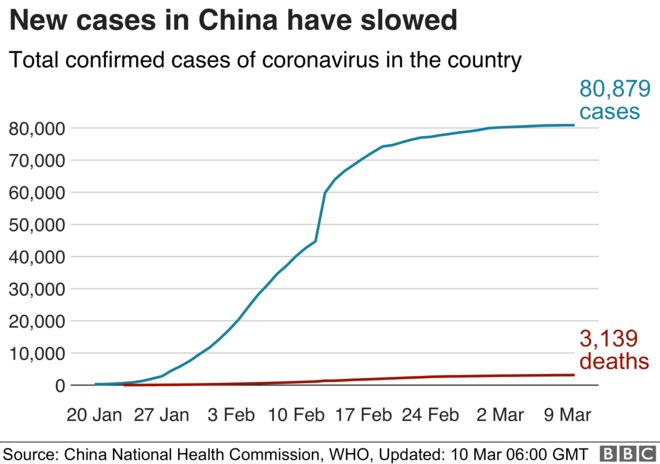 График, показывающий снижение числа новых случаев коронавируса в Китае