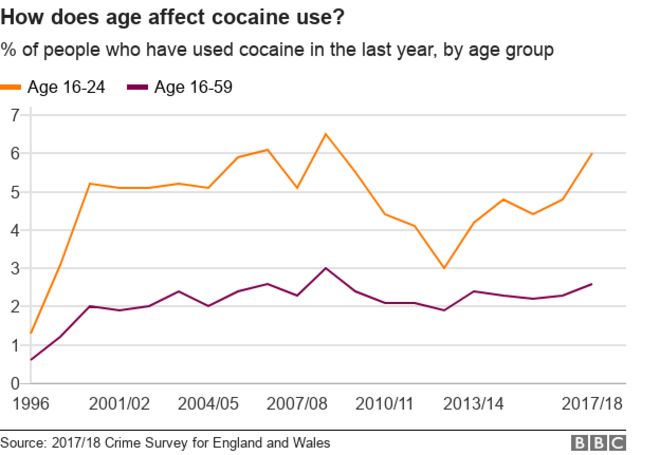 Диаграмма, показывающая употребление кокаина по возрасту
