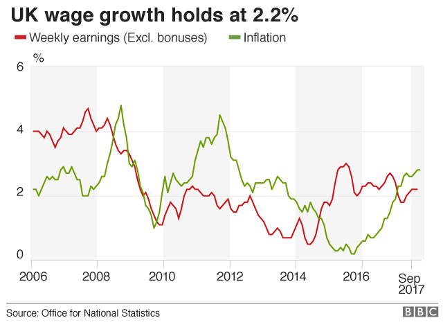 График, показывающий рост заработной платы и инфляции
