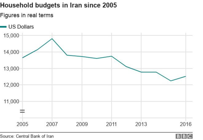 Домашние бюджеты в Иране с 2005 года