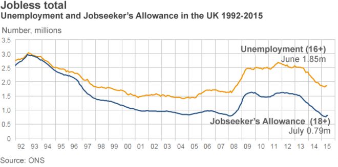 Диаграмма безработицы в Великобритании с 1992 года