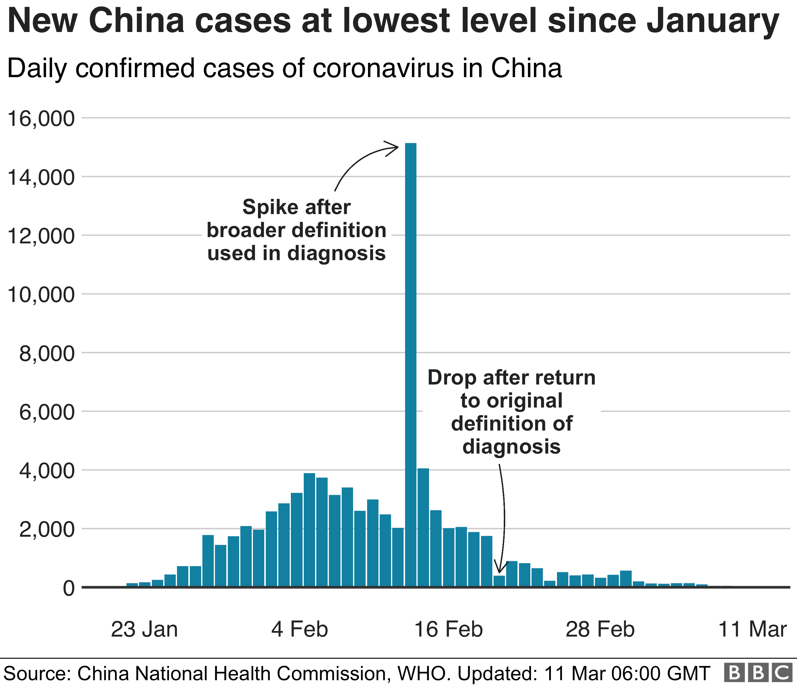 Chart showing the daily cases in China, which has been falling in recent days 11 March