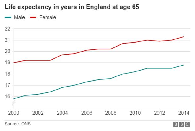 График, показывающий данные ONS по ожидаемой продолжительности жизни мужчин и женщин в Англии