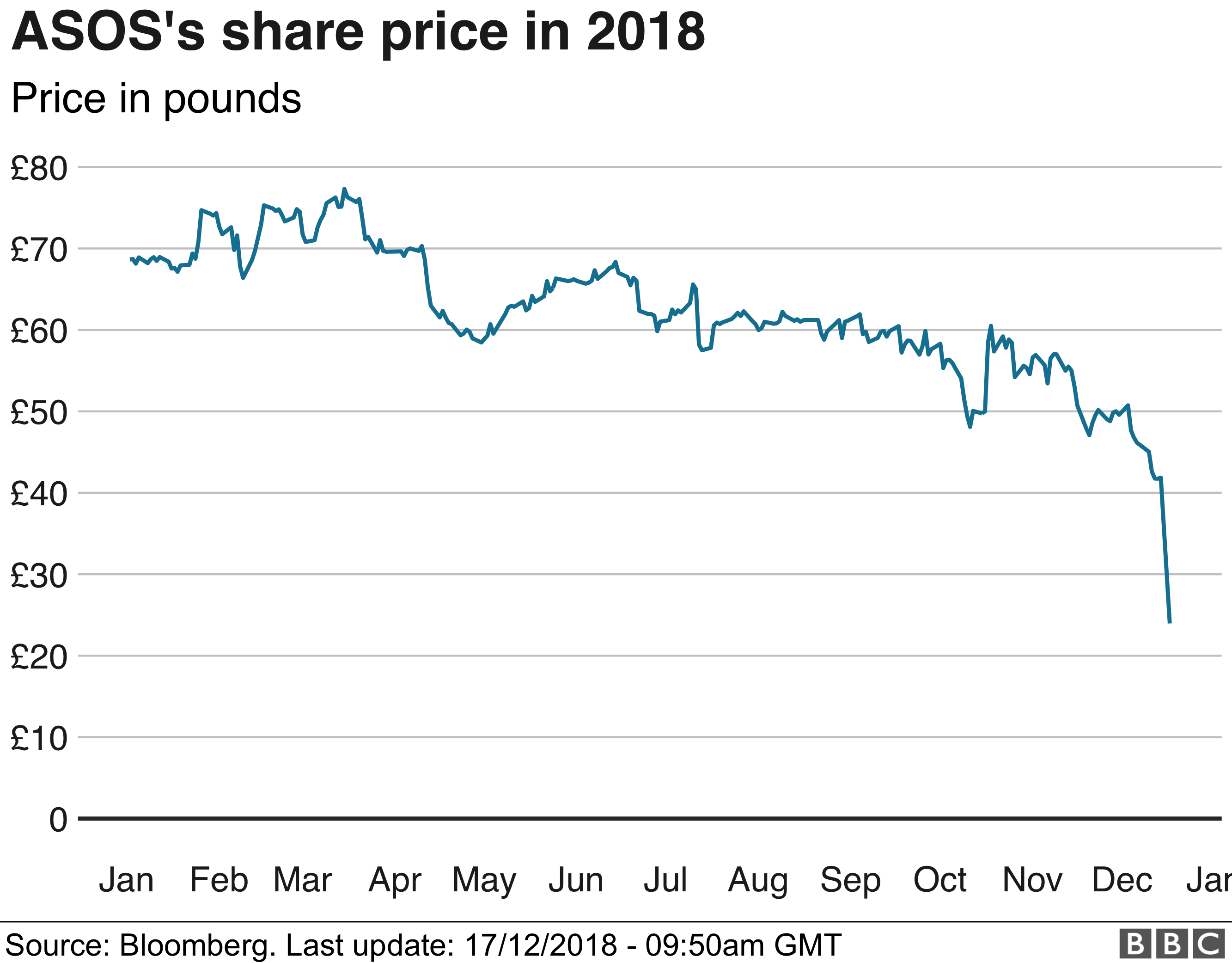 График цены акций Asos