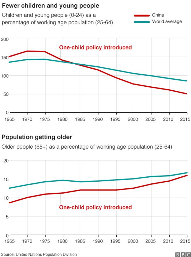 График, показывающий демографические изменения в Китае