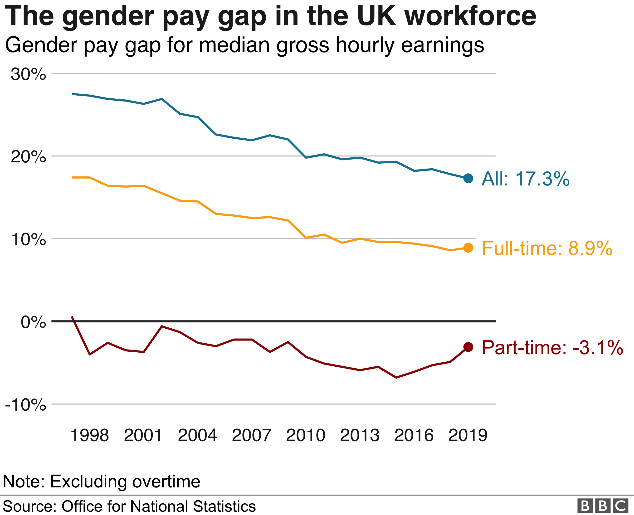 Гендерный разрыв в оплате труда британской рабочей силы