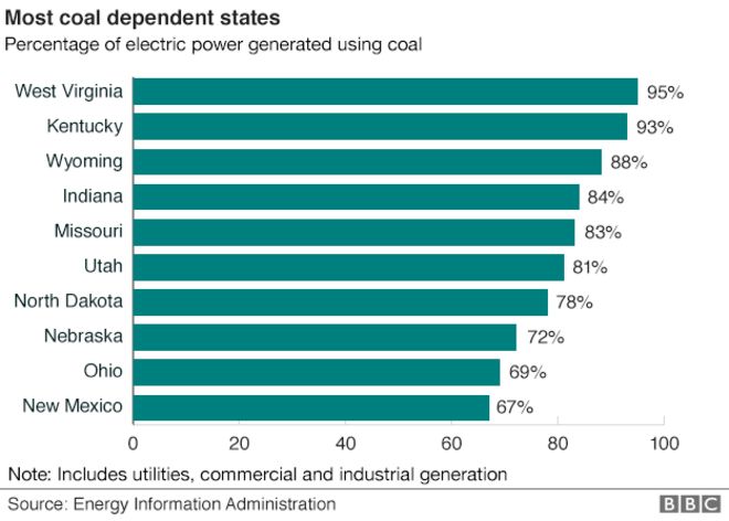 Гистограмма, показывающая 10 штатов США, наиболее зависимых от угля для получения энергии