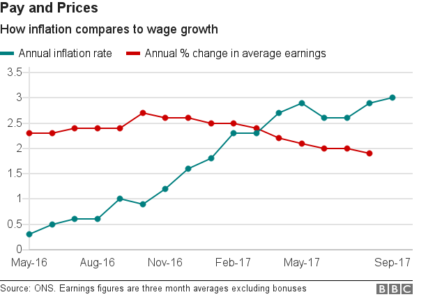 Линейный график, показывающий инфляцию по сравнению с ростом заработной платы с мая 2016 года