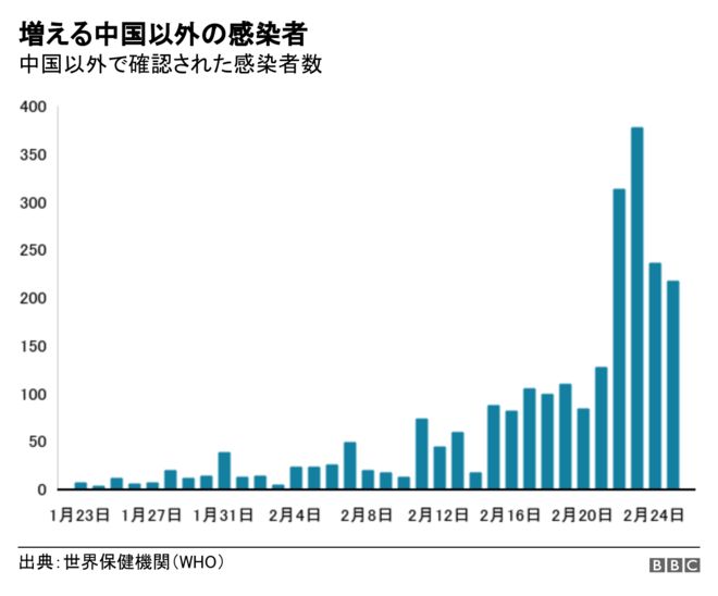 Coronavirus cases outside China