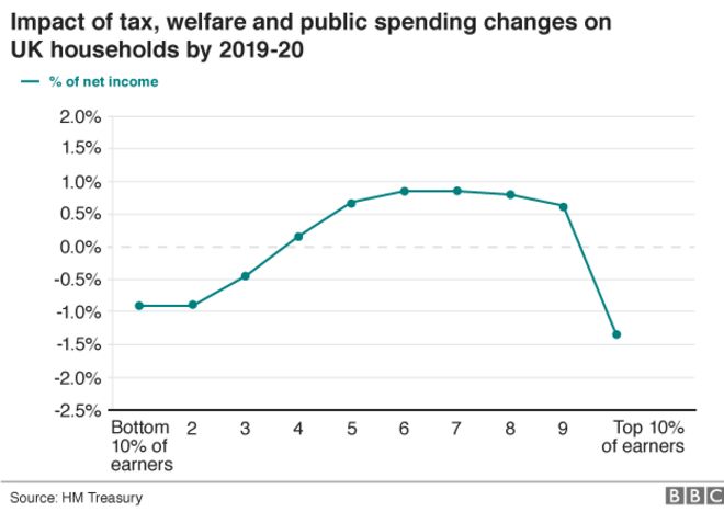 График, показывающий влияние изменений налогов, благосостояния и расходов