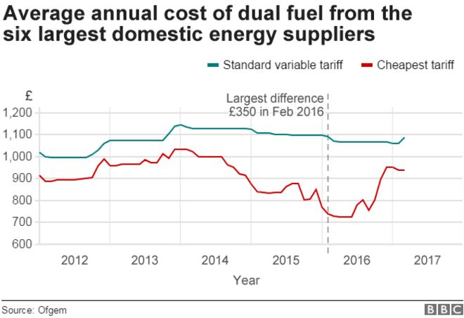 Диаграмма, показывающая, как стандартные переменные тарифы сравниваются с самыми дешевыми доступными тарифами с 2012 года