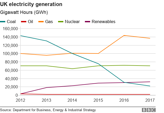 Диаграмма, показывающая количество электроэнергии, произведенной в Великобритании источником энергии.