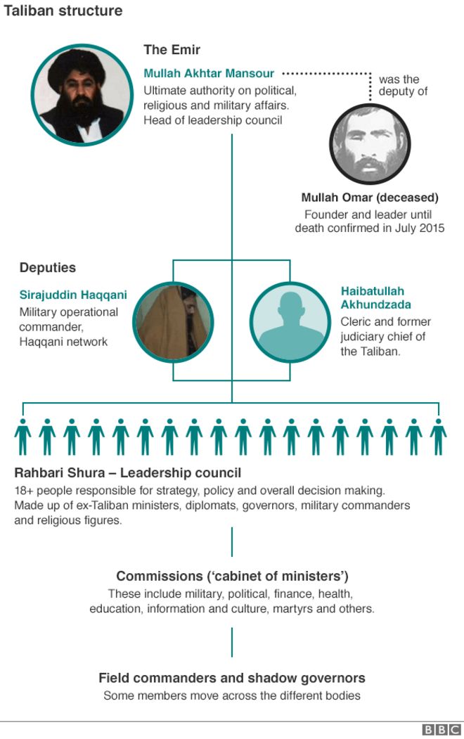 График Би-би-си, показывающий структуру руководства Талибана