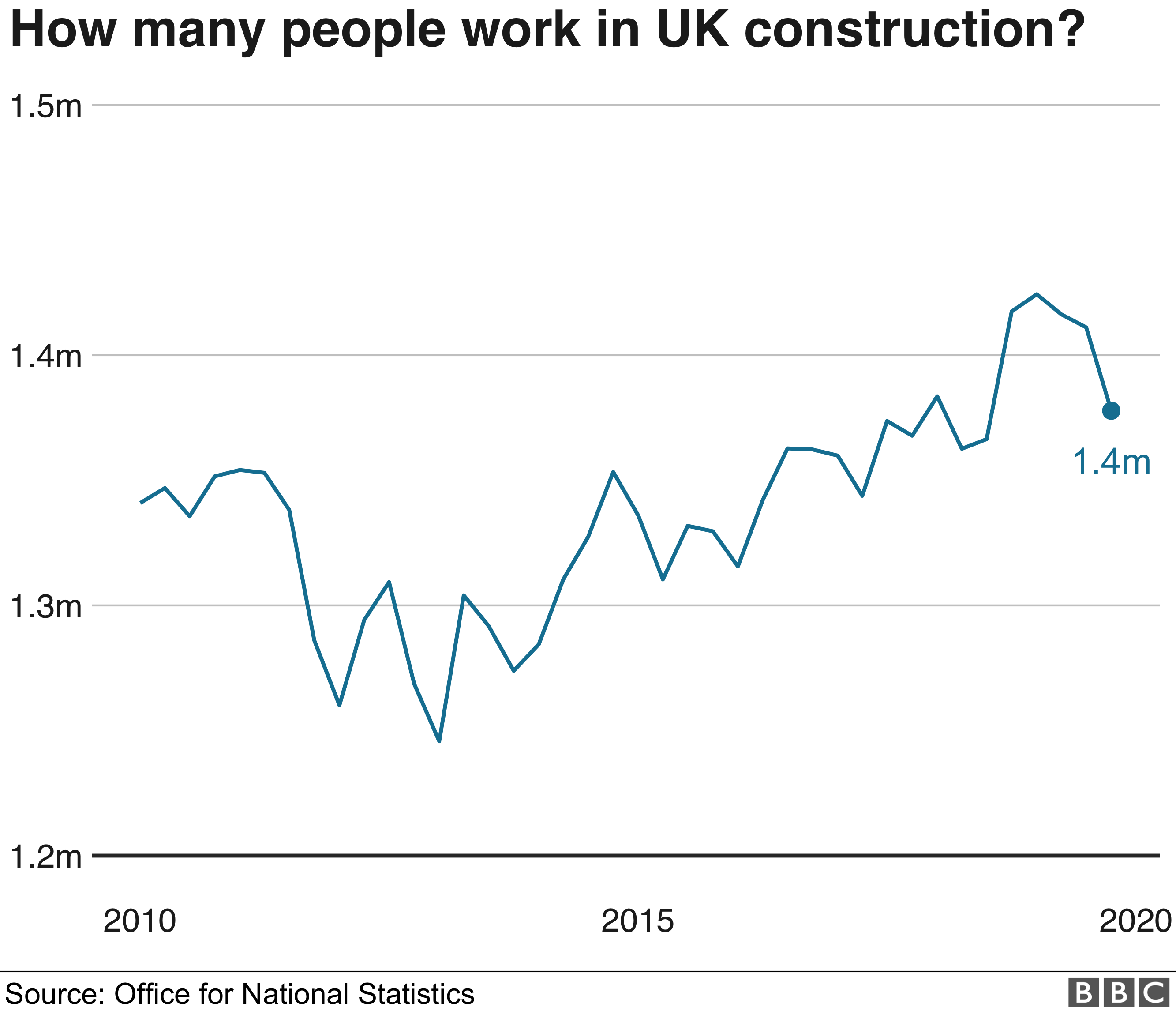 Диаграмма, показывающая, что в настоящее время в Великобритании работает 1,4 миллиона строительных рабочих
