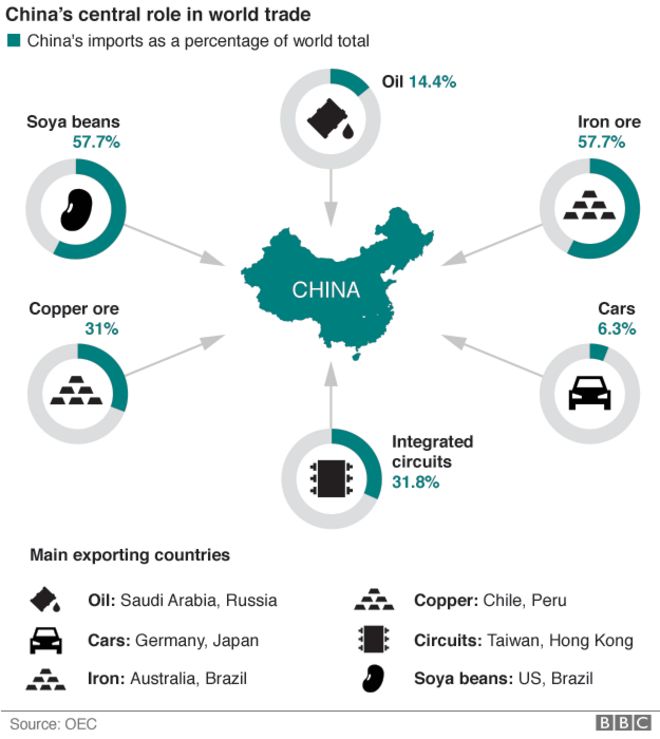 Графическое изображение основного импорта Китая и стран-экспортеров продукции