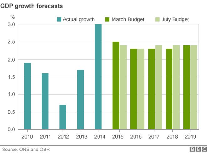 График, показывающий прогнозы ВВП