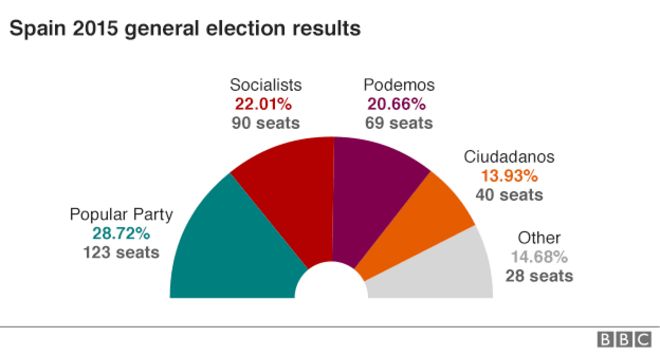 График результатов Испании