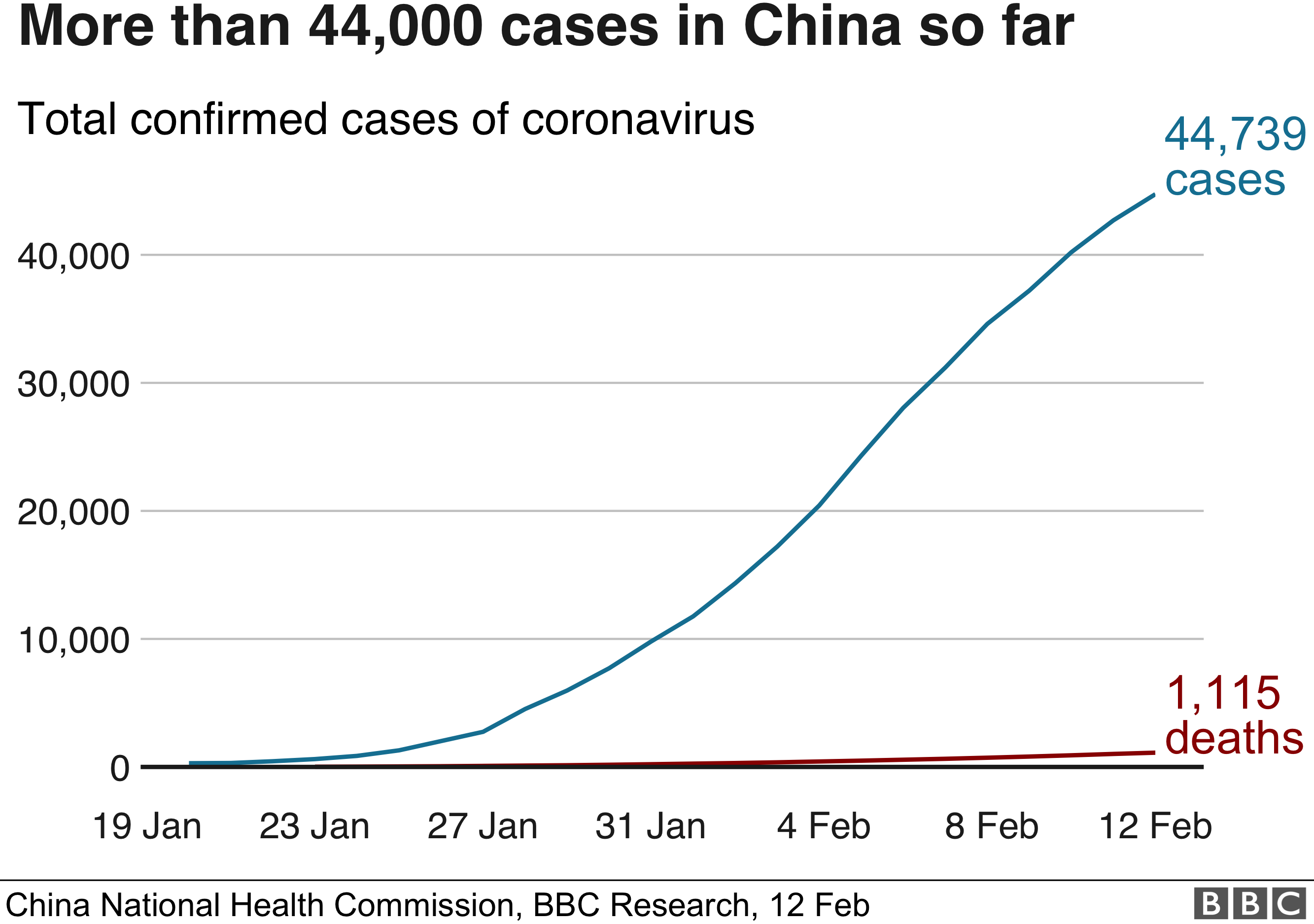 График, показывающий случаи и смерти от Covid-19 в Китае