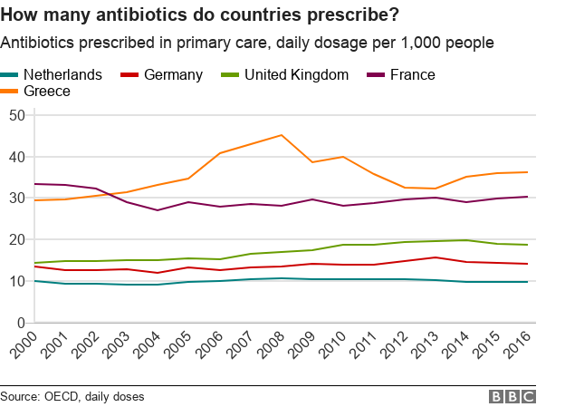 Диаграмма, показывающая распределение антибиотиков в некоторых странах ОЭСР
