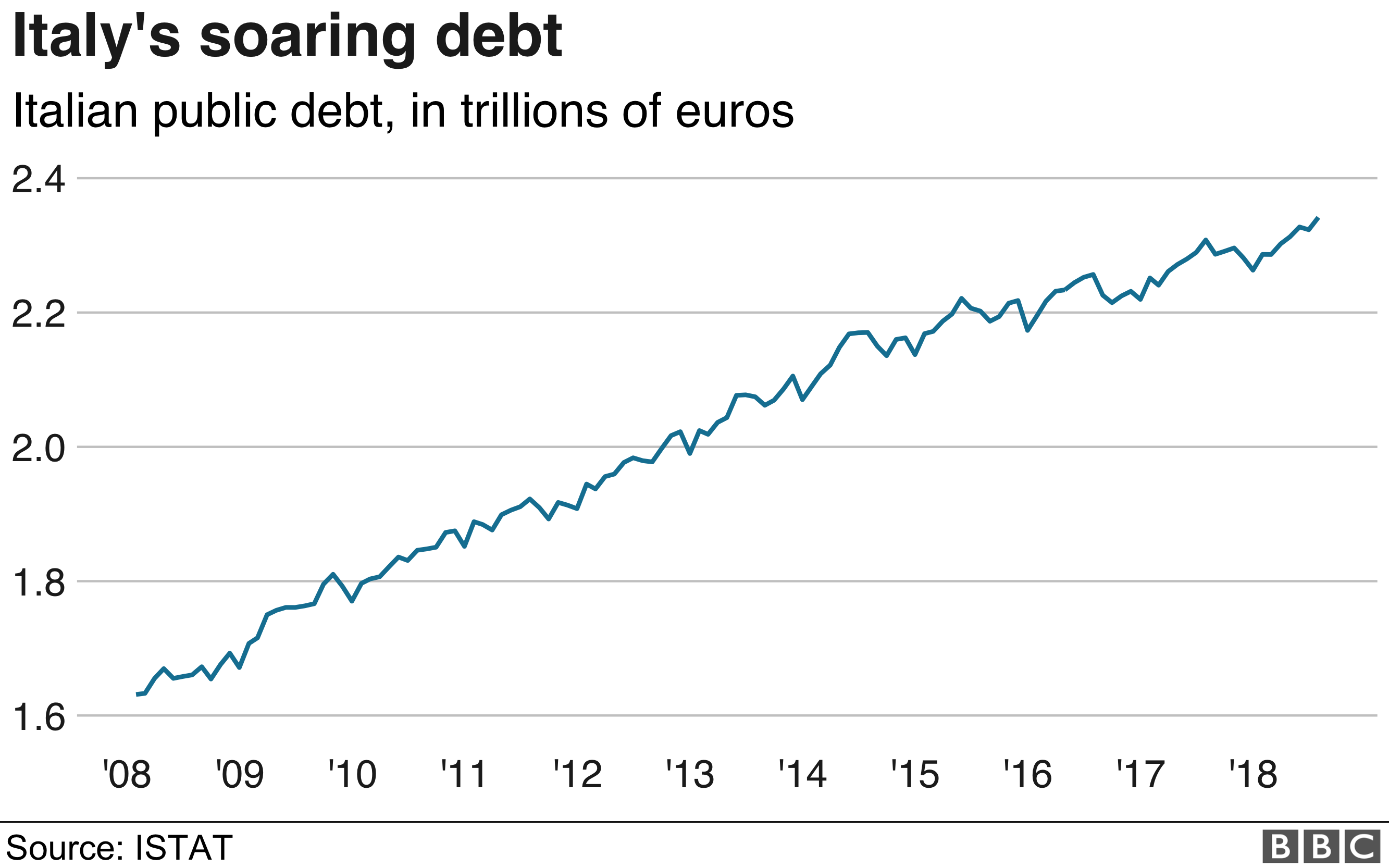 График задолженности Италии